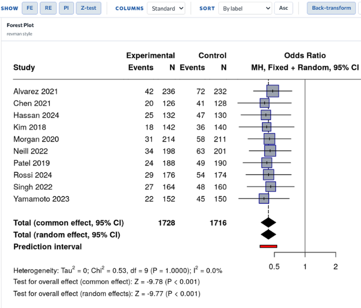 Coventra analysis forest plot output with study estimates and pooled result