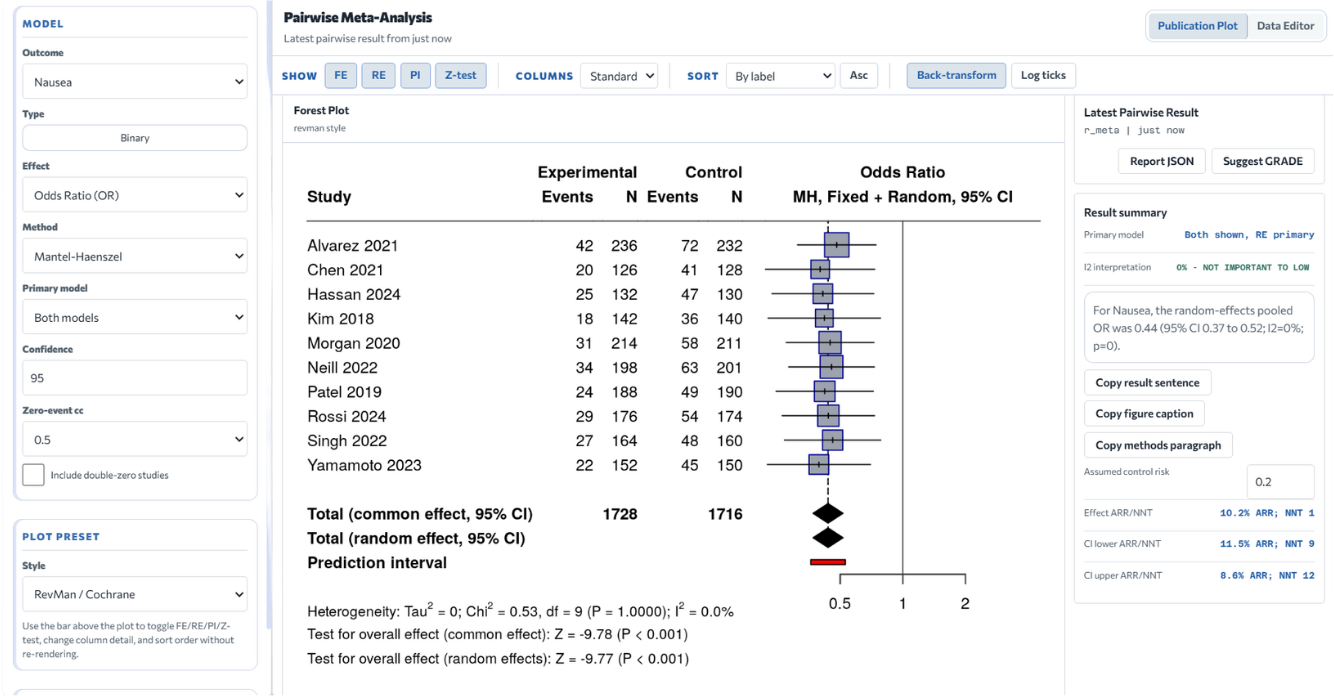 Analysis workspace with forest plot and result summary